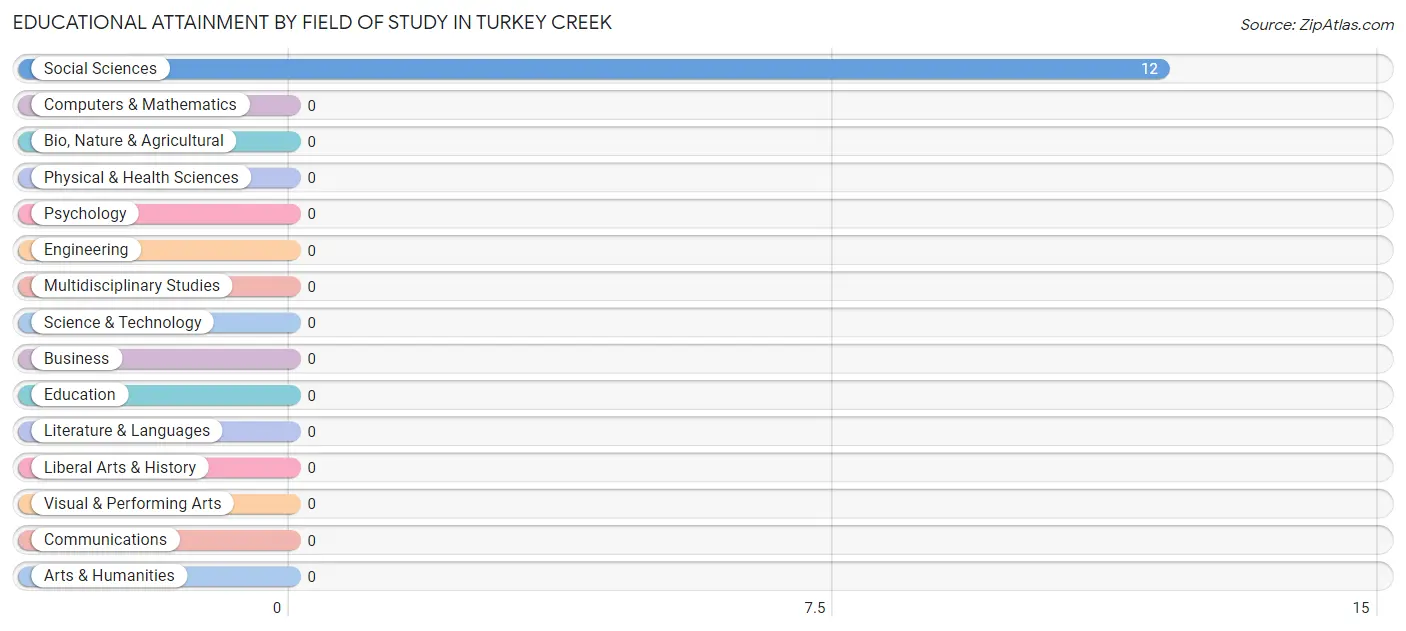 Educational Attainment by Field of Study in Turkey Creek