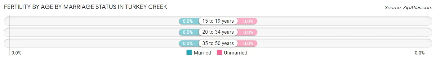 Female Fertility by Age by Marriage Status in Turkey Creek