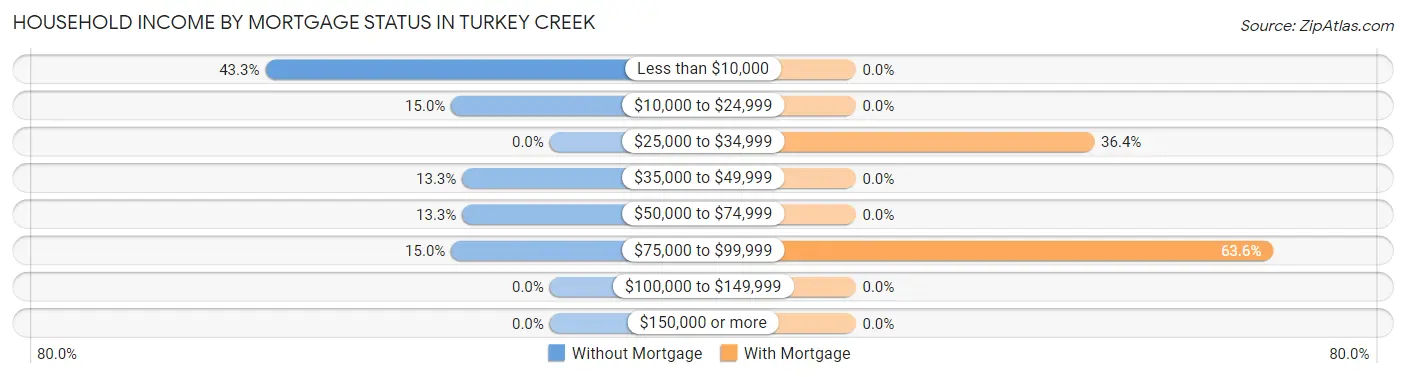 Household Income by Mortgage Status in Turkey Creek