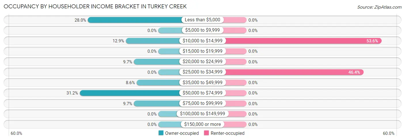 Occupancy by Householder Income Bracket in Turkey Creek