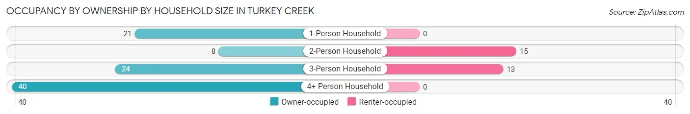 Occupancy by Ownership by Household Size in Turkey Creek