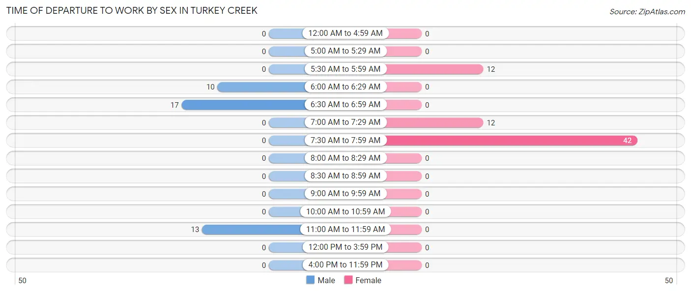 Time of Departure to Work by Sex in Turkey Creek