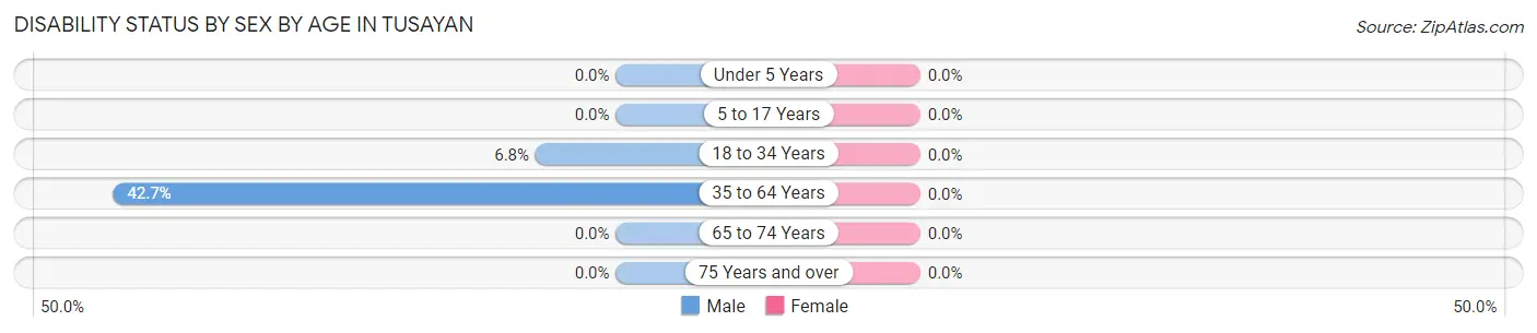 Disability Status by Sex by Age in Tusayan