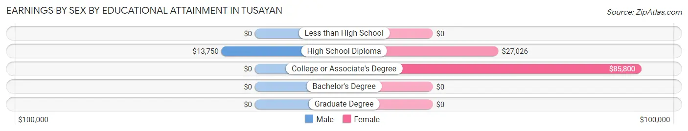 Earnings by Sex by Educational Attainment in Tusayan