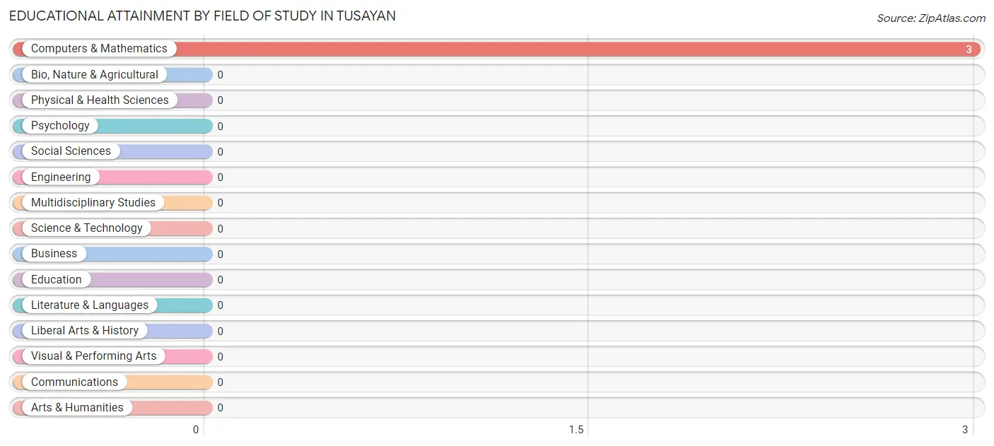 Educational Attainment by Field of Study in Tusayan