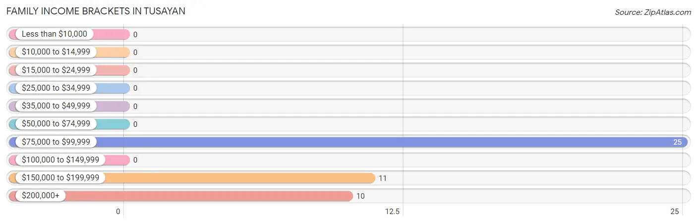 Family Income Brackets in Tusayan