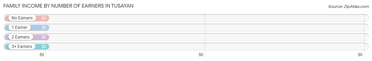 Family Income by Number of Earners in Tusayan