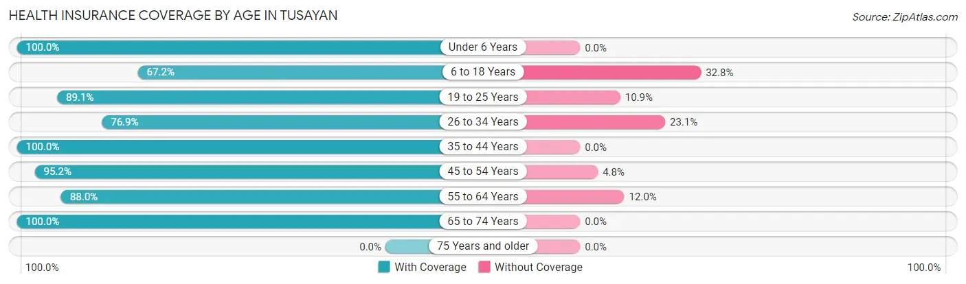 Health Insurance Coverage by Age in Tusayan