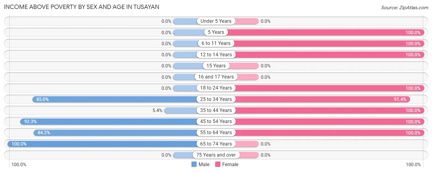 Income Above Poverty by Sex and Age in Tusayan