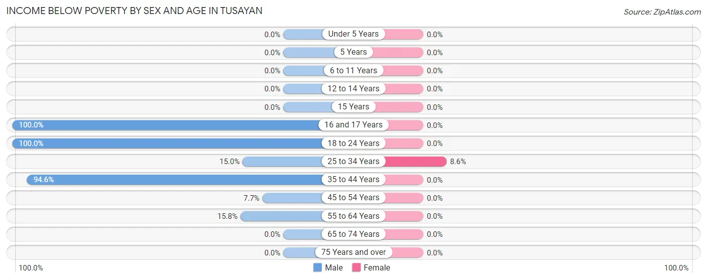 Income Below Poverty by Sex and Age in Tusayan
