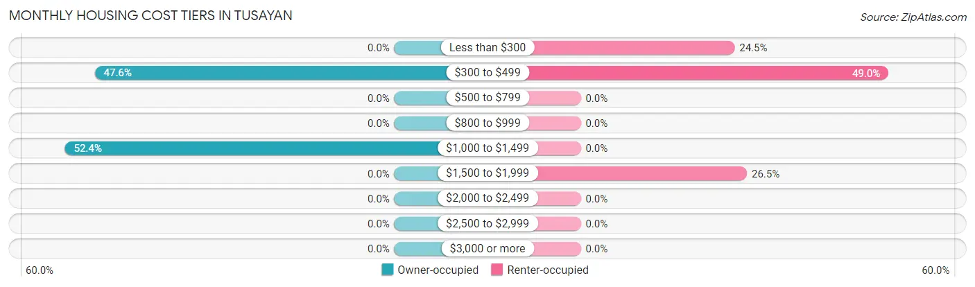 Monthly Housing Cost Tiers in Tusayan