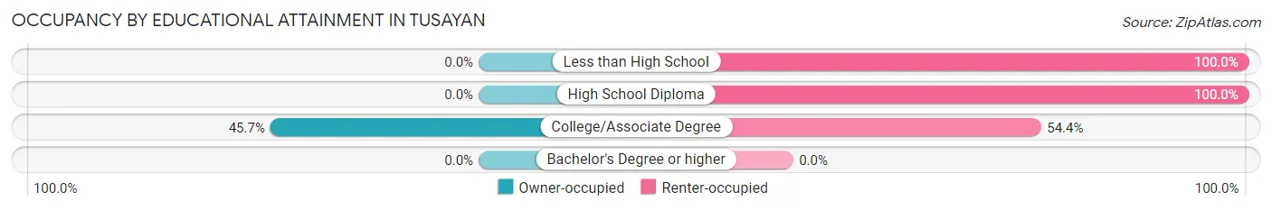 Occupancy by Educational Attainment in Tusayan