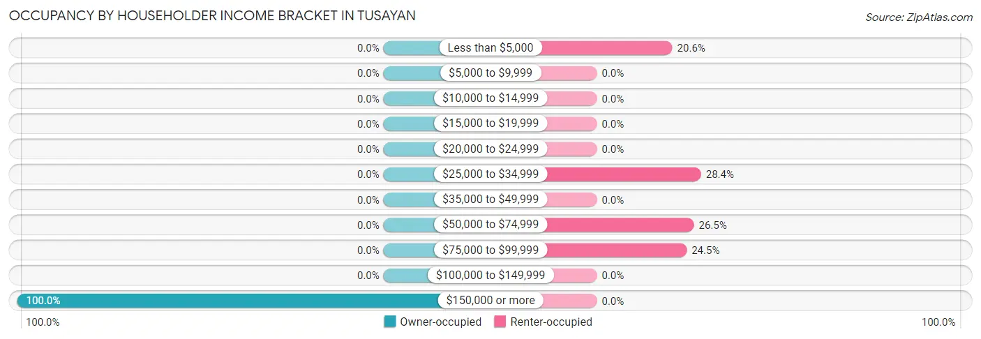Occupancy by Householder Income Bracket in Tusayan