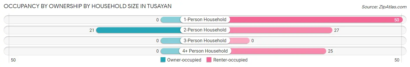 Occupancy by Ownership by Household Size in Tusayan