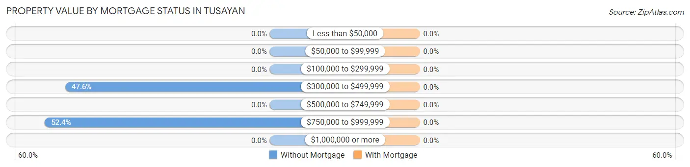 Property Value by Mortgage Status in Tusayan