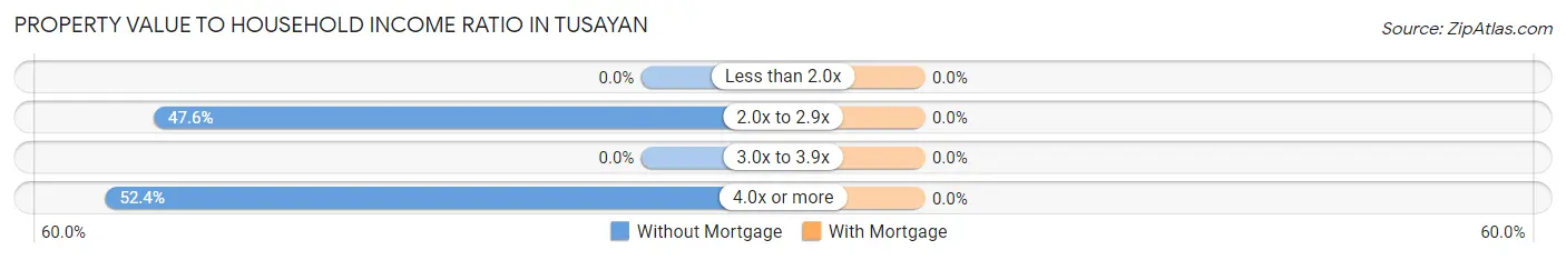 Property Value to Household Income Ratio in Tusayan