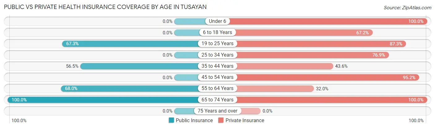 Public vs Private Health Insurance Coverage by Age in Tusayan