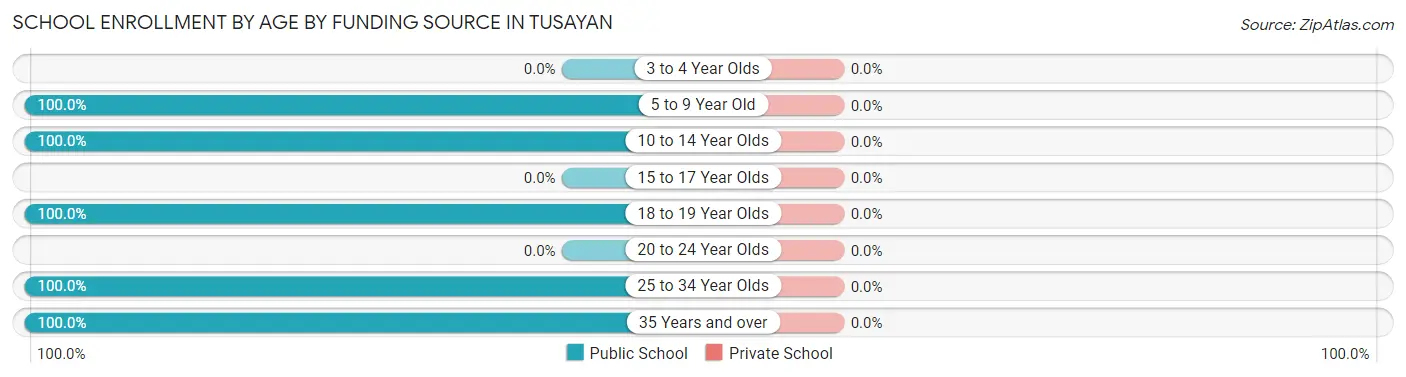 School Enrollment by Age by Funding Source in Tusayan