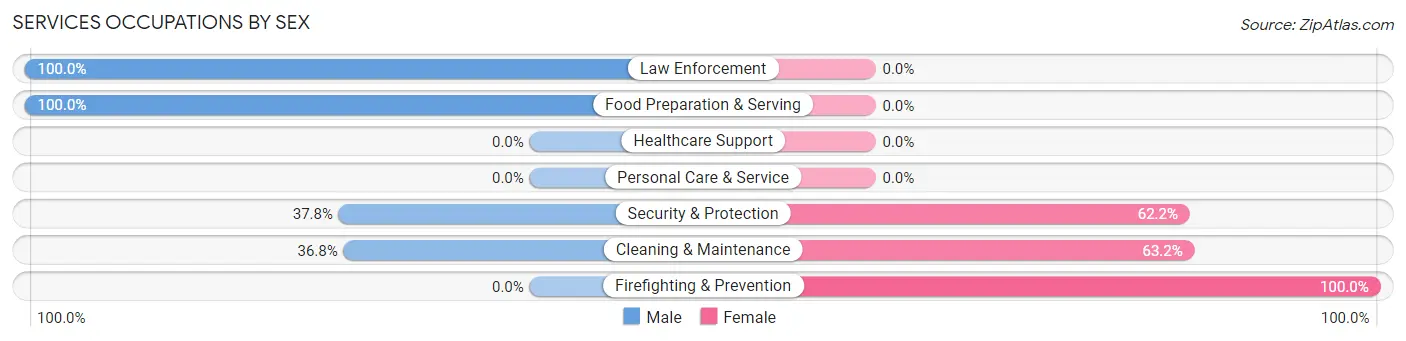 Services Occupations by Sex in Tusayan