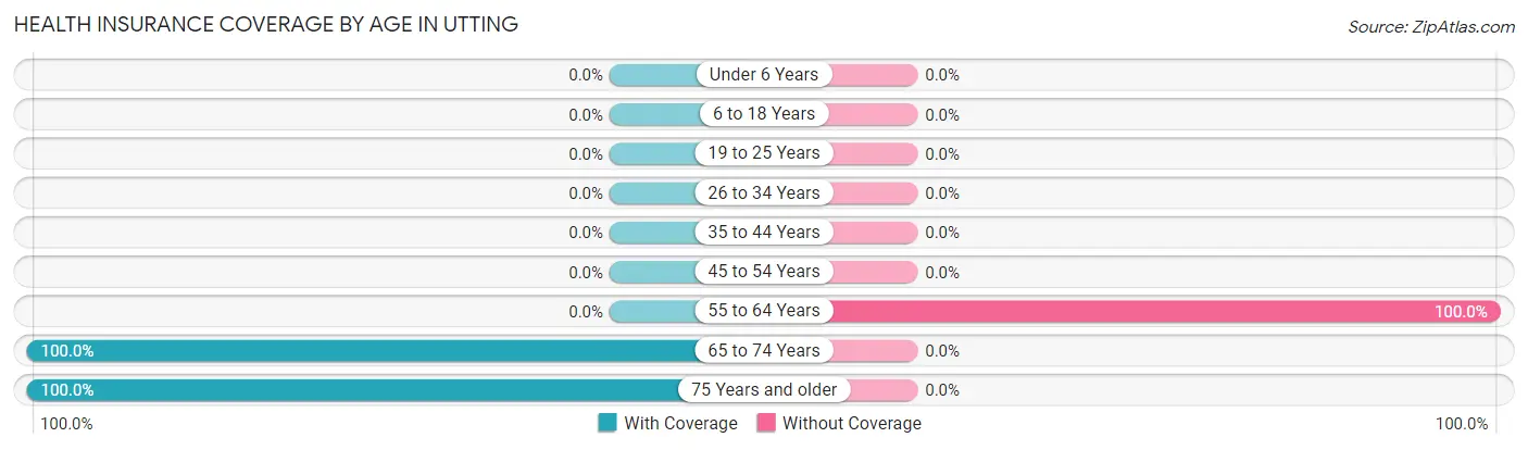 Health Insurance Coverage by Age in Utting