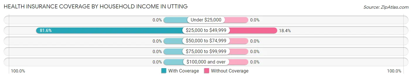 Health Insurance Coverage by Household Income in Utting