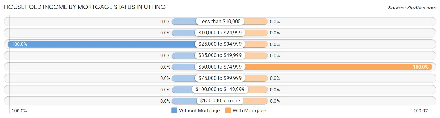 Household Income by Mortgage Status in Utting