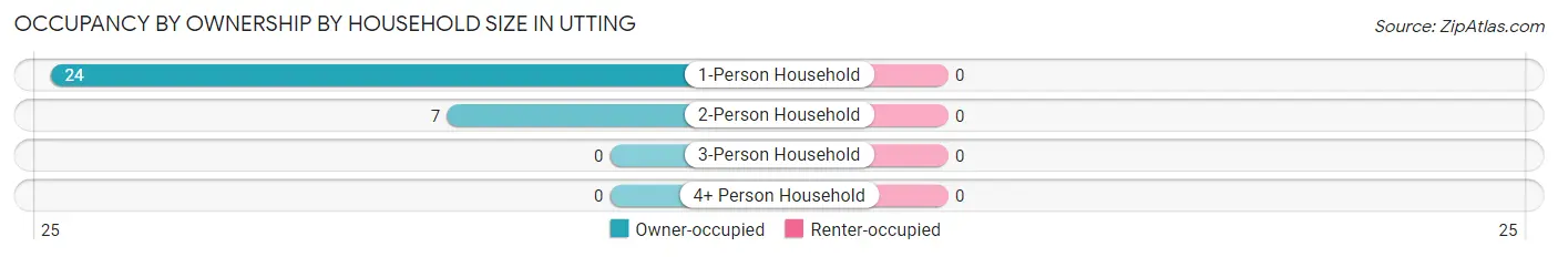Occupancy by Ownership by Household Size in Utting