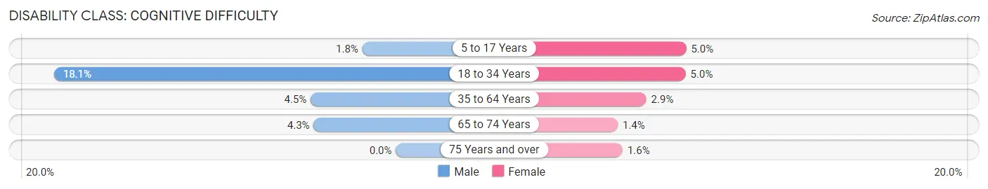 Disability in Vail: <span>Cognitive Difficulty</span>