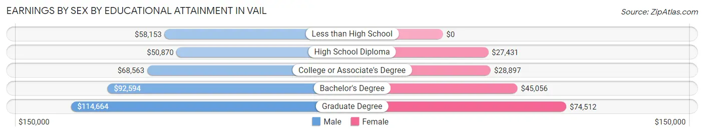 Earnings by Sex by Educational Attainment in Vail