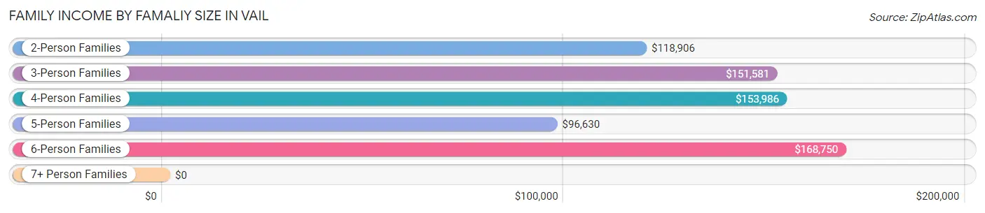 Family Income by Famaliy Size in Vail