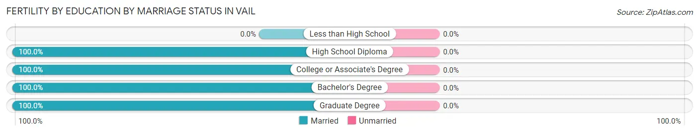 Female Fertility by Education by Marriage Status in Vail