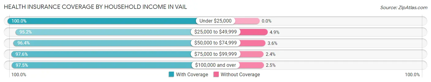 Health Insurance Coverage by Household Income in Vail
