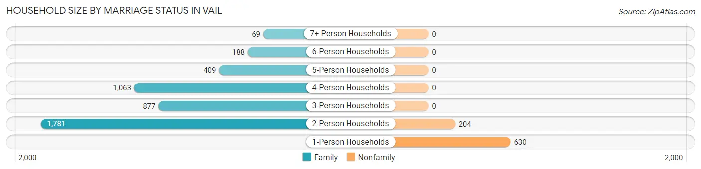 Household Size by Marriage Status in Vail