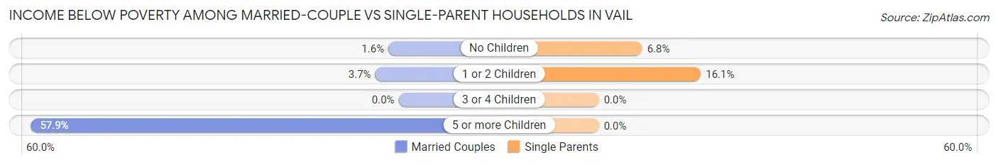 Income Below Poverty Among Married-Couple vs Single-Parent Households in Vail