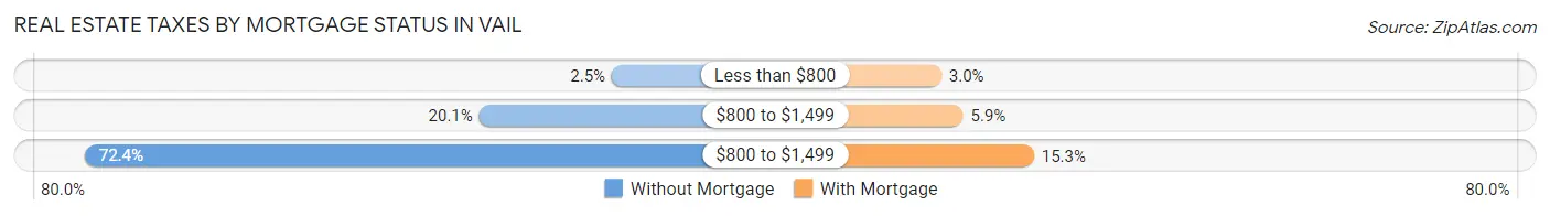 Real Estate Taxes by Mortgage Status in Vail