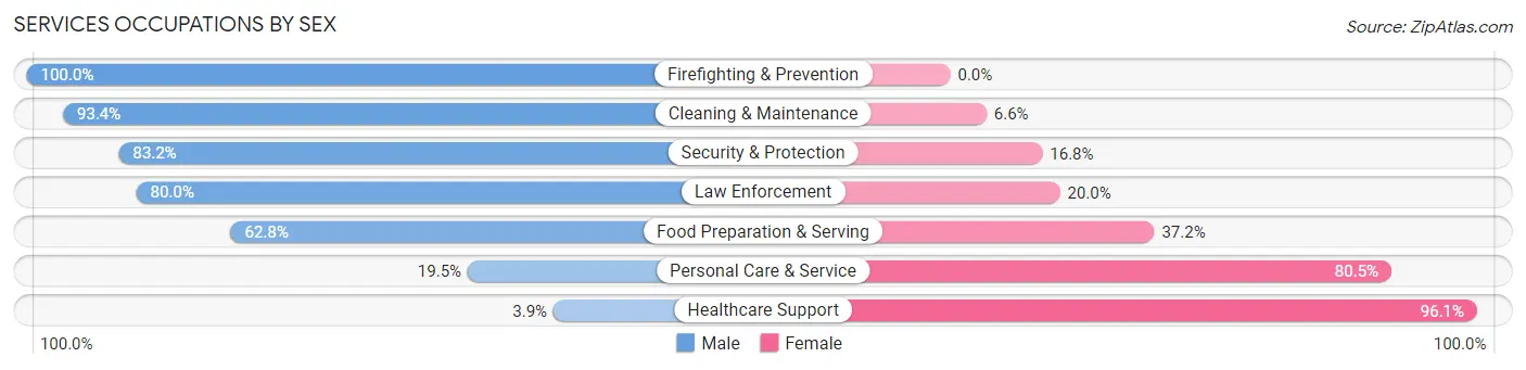 Services Occupations by Sex in Vail