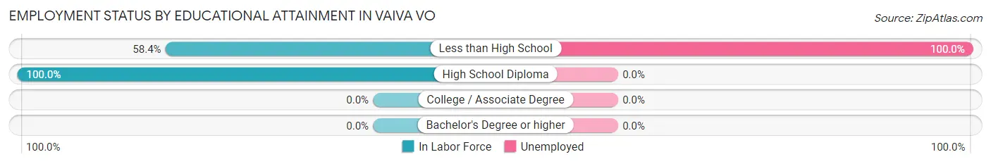 Employment Status by Educational Attainment in Vaiva Vo