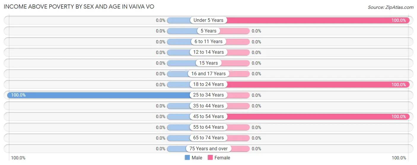 Income Above Poverty by Sex and Age in Vaiva Vo