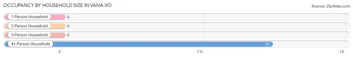 Occupancy by Household Size in Vaiva Vo