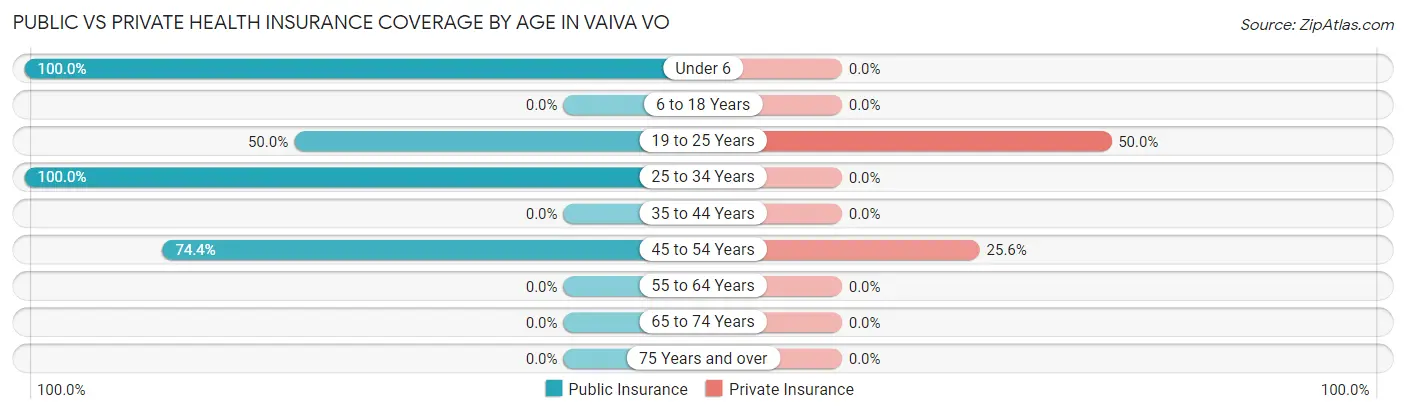 Public vs Private Health Insurance Coverage by Age in Vaiva Vo