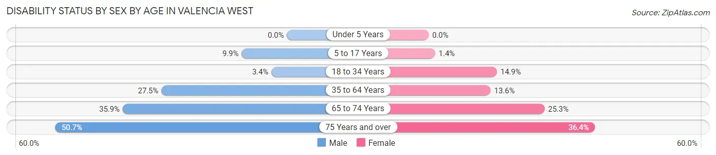 Disability Status by Sex by Age in Valencia West