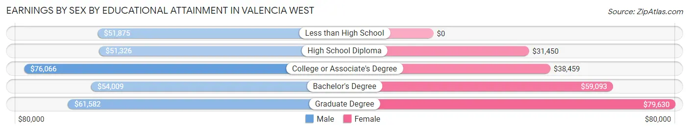 Earnings by Sex by Educational Attainment in Valencia West