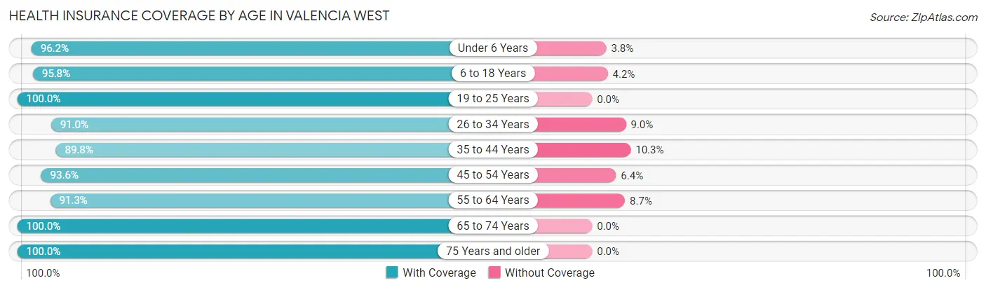 Health Insurance Coverage by Age in Valencia West