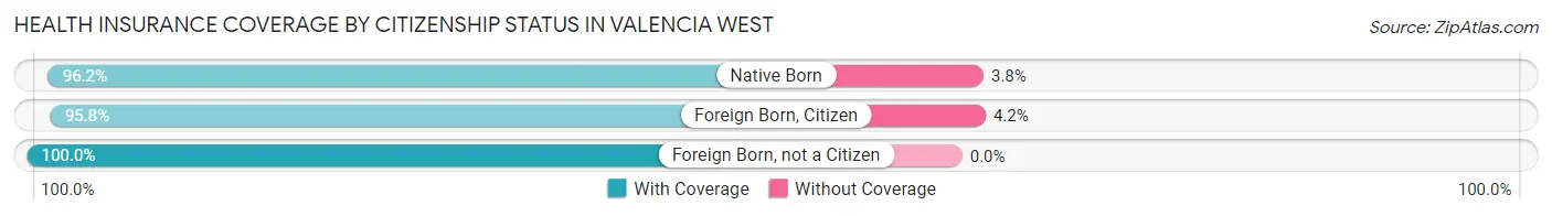 Health Insurance Coverage by Citizenship Status in Valencia West