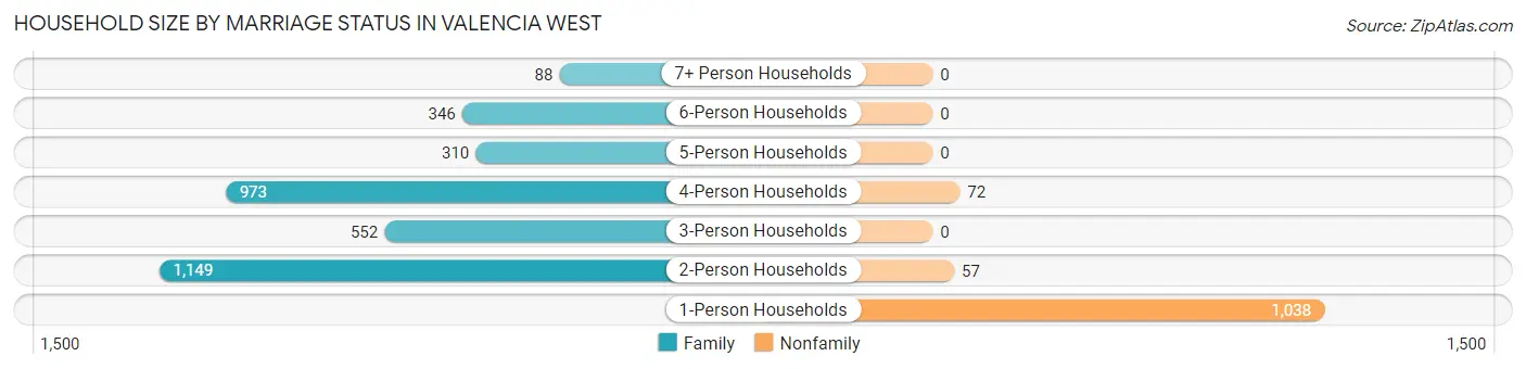 Household Size by Marriage Status in Valencia West