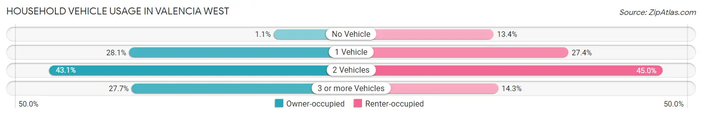 Household Vehicle Usage in Valencia West