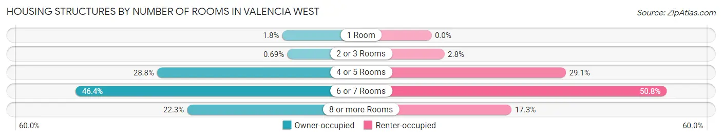 Housing Structures by Number of Rooms in Valencia West