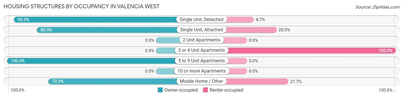 Housing Structures by Occupancy in Valencia West