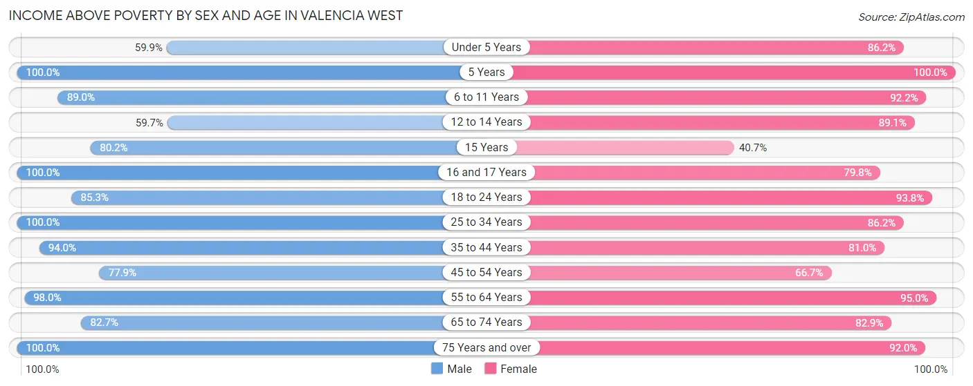 Income Above Poverty by Sex and Age in Valencia West