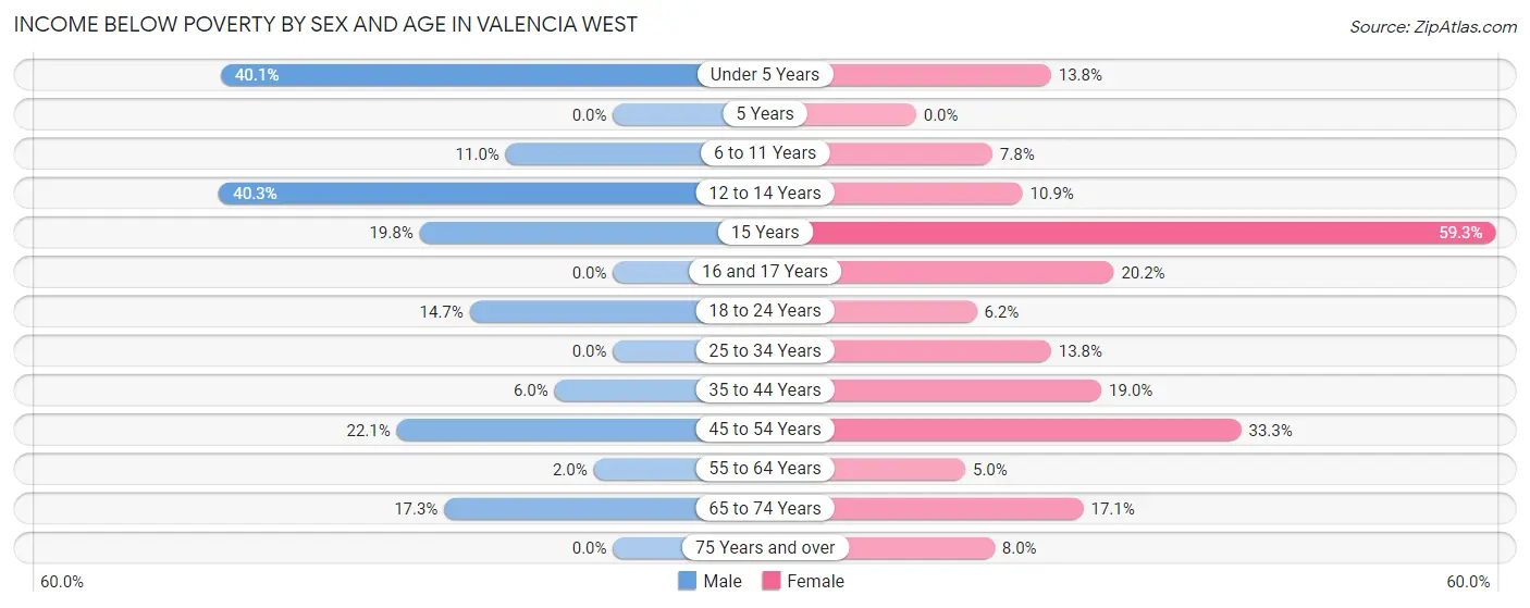 Income Below Poverty by Sex and Age in Valencia West